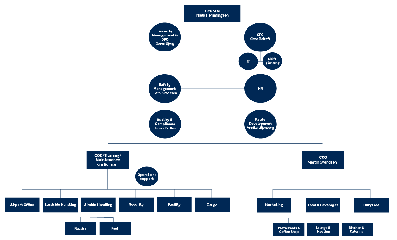 Organisationsdiagram over ledelsen i Aalborg Lufthavn